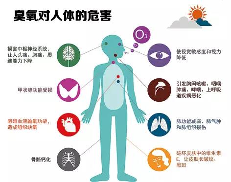 【環(huán)?？破铡拷庾x普臭氧超標(biāo)對(duì)人體的危害-青島環(huán)控設(shè)備.jpg